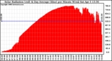 Solar PV/Inverter Performance Solar Radiation & Day Average per Minute