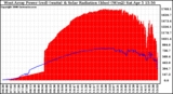 Solar PV/Inverter Performance West Array Power Output & Solar Radiation