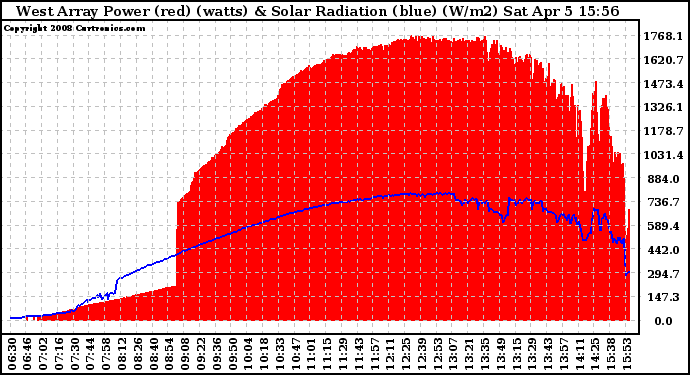 Solar PV/Inverter Performance West Array Power Output & Solar Radiation