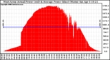 Solar PV/Inverter Performance West Array Actual & Average Power Output