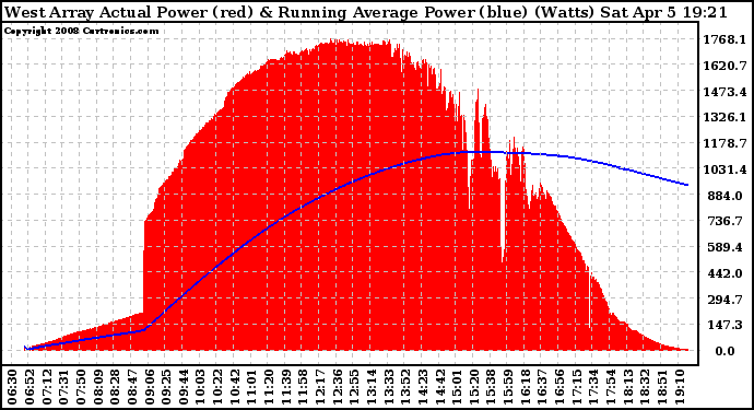 Solar PV/Inverter Performance West Array Actual & Running Average Power Output