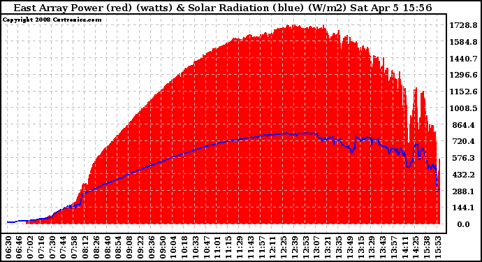 Solar PV/Inverter Performance East Array Power Output & Solar Radiation