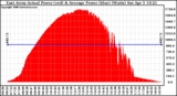 Solar PV/Inverter Performance East Array Actual & Average Power Output