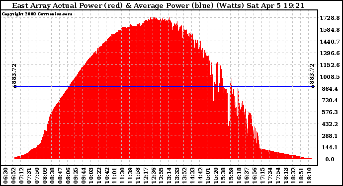 Solar PV/Inverter Performance East Array Actual & Average Power Output