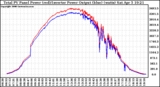 Solar PV/Inverter Performance PV Panel Power Output & Inverter Power Output