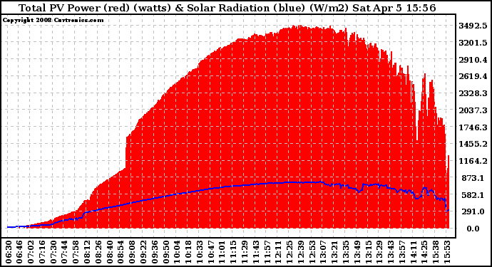 Solar PV/Inverter Performance Total PV Panel Power Output & Solar Radiation