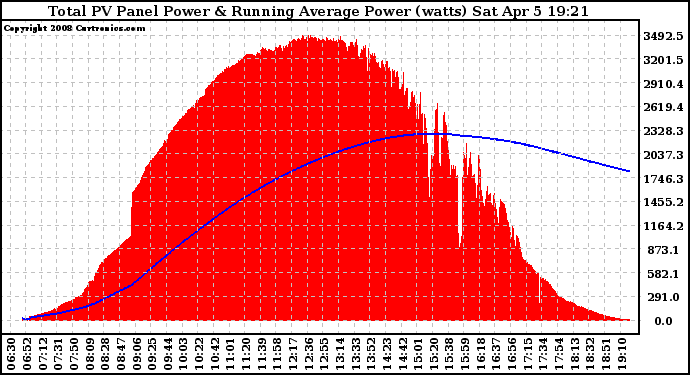 Solar PV/Inverter Performance Total PV Panel & Running Average Power Output