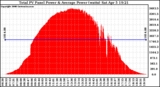 Solar PV/Inverter Performance Total PV Panel Power Output