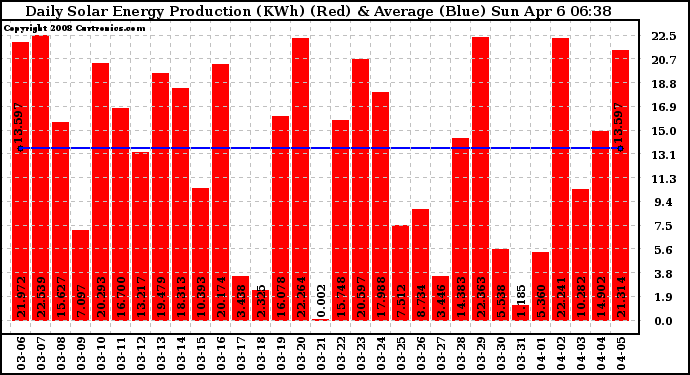 Solar PV/Inverter Performance Daily Solar Energy Production