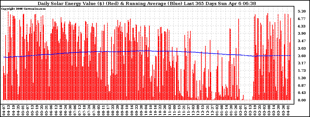 Solar PV/Inverter Performance Daily Solar Energy Production Value Running Average Last 365 Days