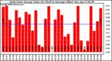 Milwaukee Solar Powered Home DailyProductionValue