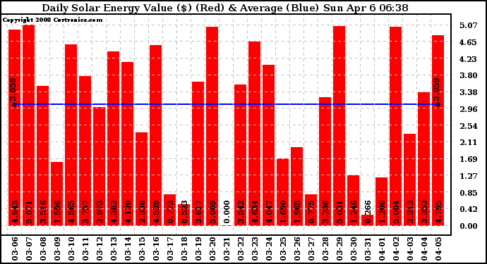 Solar PV/Inverter Performance Daily Solar Energy Production Value