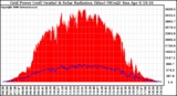 Solar PV/Inverter Performance Grid Power & Solar Radiation