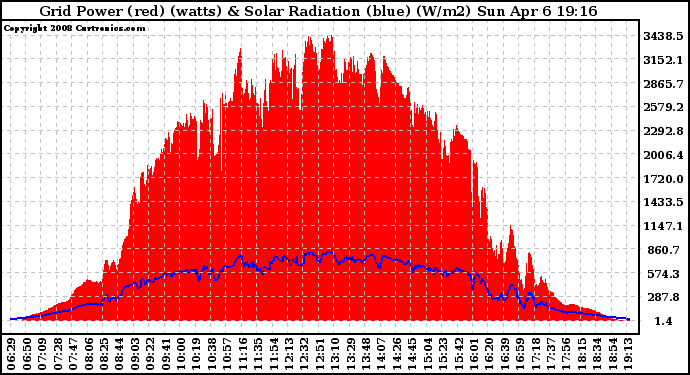 Solar PV/Inverter Performance Grid Power & Solar Radiation