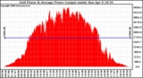 Solar PV/Inverter Performance Inverter Power Output