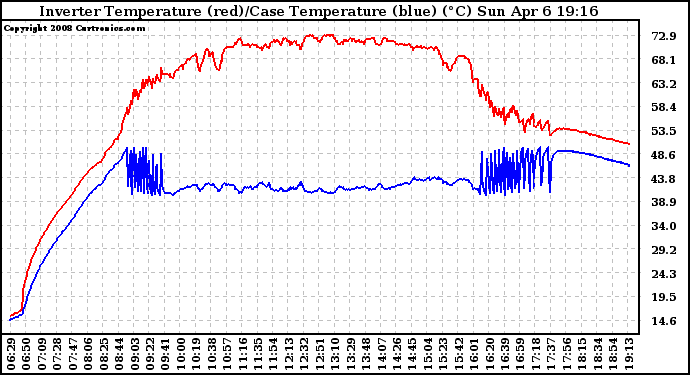 Solar PV/Inverter Performance Inverter Operating Temperature