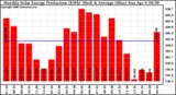 Milwaukee Solar Powered Home Monthly Production