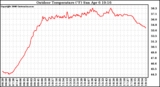 Solar PV/Inverter Performance Outdoor Temperature