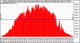 Solar PV/Inverter Performance Solar Radiation & Day Average per Minute