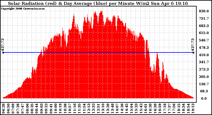 Solar PV/Inverter Performance Solar Radiation & Day Average per Minute