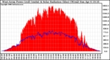 Solar PV/Inverter Performance West Array Power Output & Solar Radiation