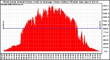 Solar PV/Inverter Performance West Array Actual & Average Power Output