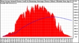 Solar PV/Inverter Performance West Array Actual & Running Average Power Output