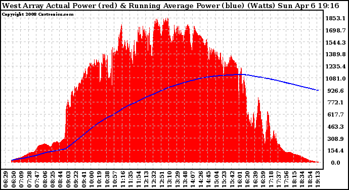 Solar PV/Inverter Performance West Array Actual & Running Average Power Output