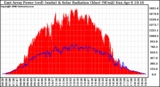 Solar PV/Inverter Performance East Array Power Output & Solar Radiation