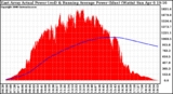 Solar PV/Inverter Performance East Array Actual & Running Average Power Output