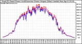 Solar PV/Inverter Performance PV Panel Power Output & Inverter Power Output