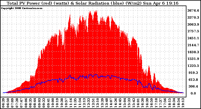 Solar PV/Inverter Performance Total PV Panel Power Output & Solar Radiation