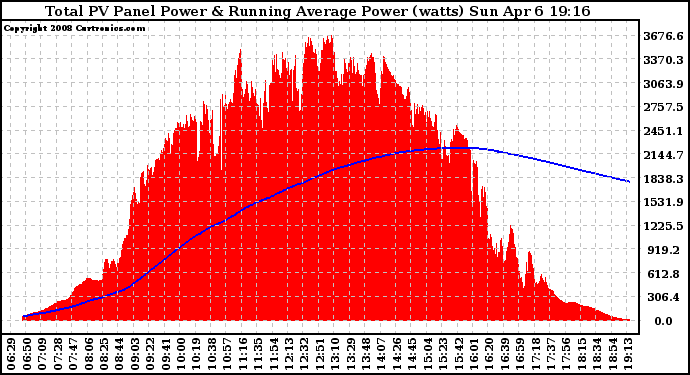 Solar PV/Inverter Performance Total PV Panel & Running Average Power Output