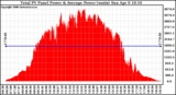 Solar PV/Inverter Performance Total PV Panel Power Output