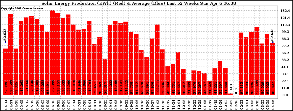 Solar PV/Inverter Performance Weekly Solar Energy Production Last 52 Weeks