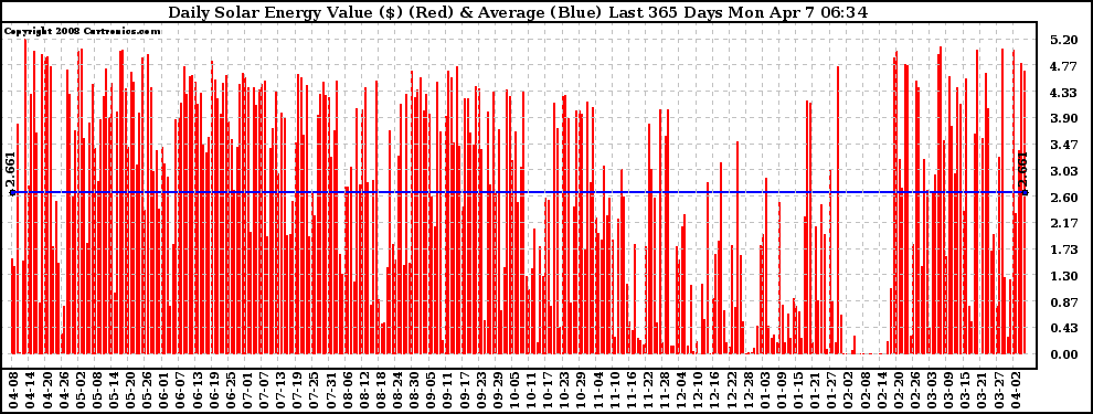 Solar PV/Inverter Performance Daily Solar Energy Production Value Last 365 Days