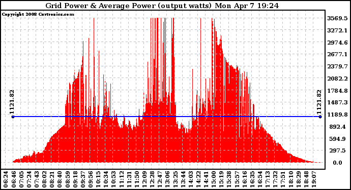 Solar PV/Inverter Performance Inverter Power Output