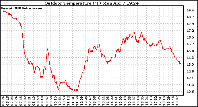 Solar PV/Inverter Performance Outdoor Temperature