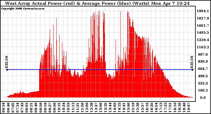 Solar PV/Inverter Performance West Array Actual & Average Power Output