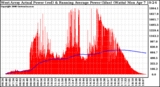 Solar PV/Inverter Performance West Array Actual & Running Average Power Output