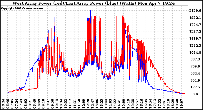 Solar PV/Inverter Performance Photovoltaic Panel Power Output