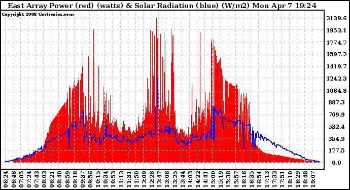 Solar PV/Inverter Performance East Array Power Output & Solar Radiation