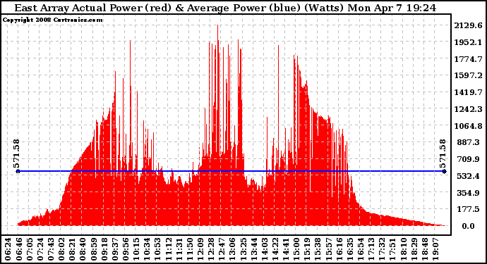 Solar PV/Inverter Performance East Array Actual & Average Power Output