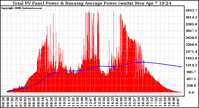 Solar PV/Inverter Performance Total PV Panel & Running Average Power Output