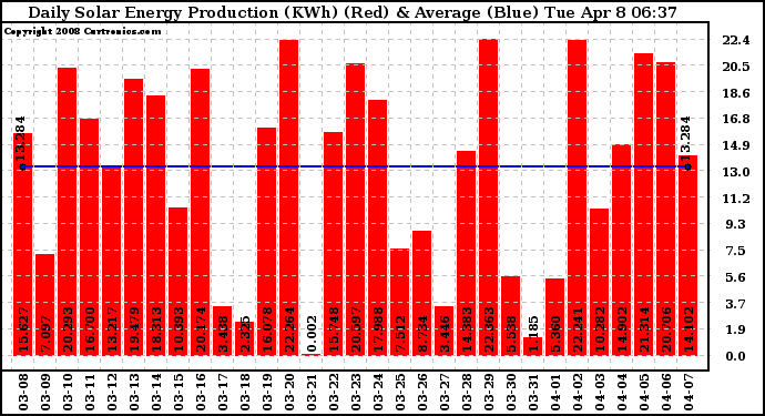 Solar PV/Inverter Performance Daily Solar Energy Production