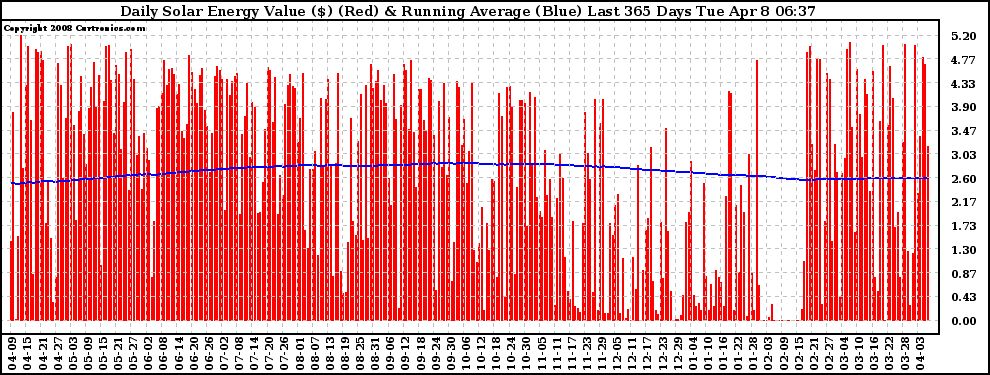 Solar PV/Inverter Performance Daily Solar Energy Production Value Running Average Last 365 Days