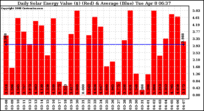 Solar PV/Inverter Performance Daily Solar Energy Production Value