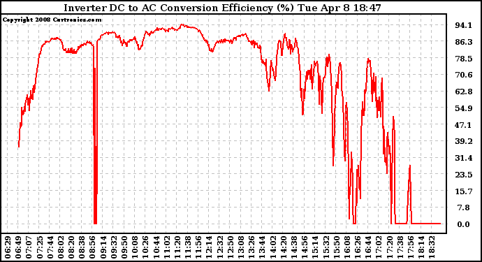 Solar PV/Inverter Performance Inverter DC to AC Conversion Efficiency