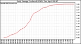 Solar PV/Inverter Performance Daily Energy Production