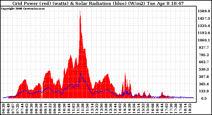 Solar PV/Inverter Performance Grid Power & Solar Radiation